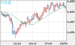 豪ドル/米ドルチャート（AUD/USD）10分足