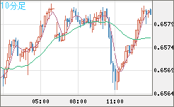 豪ドル/米ドルチャート（AUD/USD）10分足