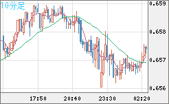 豪ドル/米ドルチャート（AUD/USD）10分足