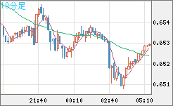 豪ドル/米ドルチャート（AUD/USD）10分足