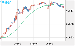 豪ドル/米ドルチャート（AUD/USD）10分足