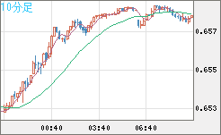 豪ドル/米ドルチャート（AUD/USD）10分足