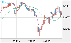 豪ドル/米ドルチャート（AUD/USD）10分足