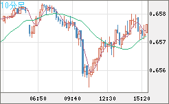 豪ドル/米ドルチャート（AUD/USD）10分足