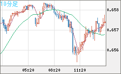 豪ドル/米ドルチャート（AUD/USD）10分足