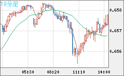 豪ドル/米ドルチャート（AUD/USD）10分足