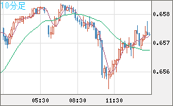 豪ドル/米ドルチャート（AUD/USD）10分足