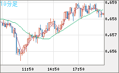 豪ドル/米ドルチャート（AUD/USD）10分足