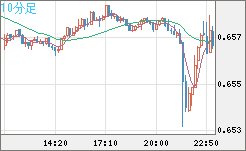 豪ドル/米ドルチャート（AUD/USD）10分足