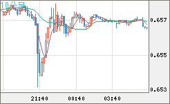 豪ドル/米ドルチャート（AUD/USD）10分足