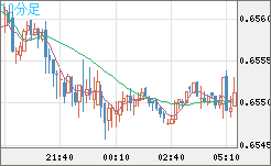 豪ドル/米ドルチャート（AUD/USD）10分足
