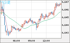 豪ドル/米ドルチャート（AUD/USD）10分足