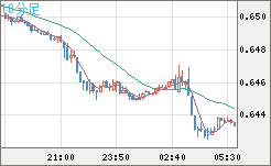 豪ドル/米ドルチャート（AUD/USD）10分足