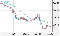 豪ドル/米ドルチャート（AUD/USD）10分足