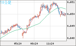 豪ドル/米ドルチャート（AUD/USD）10分足