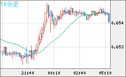 豪ドル/米ドルチャート（AUD/USD）10分足