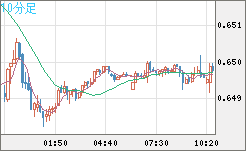 豪ドル/米ドルチャート（AUD/USD）10分足