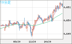 豪ドル/米ドルチャート（AUD/USD）10分足