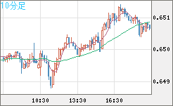 豪ドル/米ドルチャート（AUD/USD）10分足