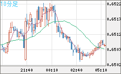 豪ドル/米ドルチャート（AUD/USD）10分足