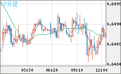 豪ドル/米ドルチャート（AUD/USD）10分足