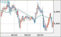 豪ドル/米ドルチャート（AUD/USD）10分足