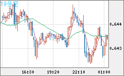 豪ドル/米ドルチャート（AUD/USD）10分足