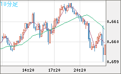 豪ドル/米ドルチャート（AUD/USD）10分足