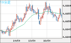豪ドル/米ドルチャート（AUD/USD）10分足
