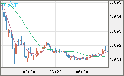 豪ドル/米ドルチャート（AUD/USD）10分足