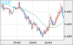 豪ドル/米ドルチャート（AUD/USD）10分足