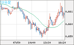 豪ドル/米ドルチャート（AUD/USD）10分足