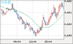 豪ドル/米ドルチャート（AUD/USD）10分足