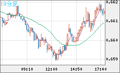 豪ドル/米ドルチャート（AUD/USD）10分足