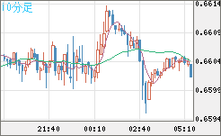 豪ドル/米ドルチャート（AUD/USD）10分足