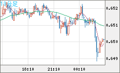 豪ドル/米ドルチャート（AUD/USD）10分足