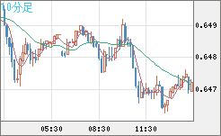 豪ドル/米ドルチャート（AUD/USD）10分足