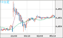 豪ドル/米ドルチャート(AUD/USD)10分足