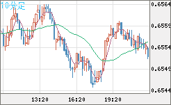 豪ドル/米ドルチャート(AUD/USD)10分足