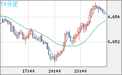 豪ドル/米ドルチャート（AUD/USD）10分足