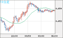 豪ドル/米ドルチャート（AUD/USD）10分足