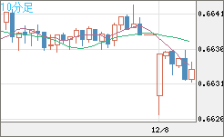 豪ドル/米ドルチャート（AUD/USD）10分足