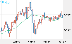 豪ドル/米ドルチャート（AUD/USD）10分足