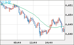 豪ドル/米ドルチャート（AUD/USD）10分足