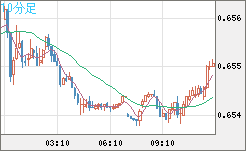 豪ドル/米ドルチャート（AUD/USD）10分足