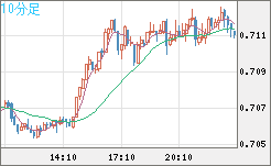 豪ドル/米ドルチャート（AUD/USD）10分足