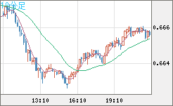 豪ドル/米ドルチャート（AUD/USD）10分足