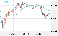 豪ドル/米ドルチャート（AUD/USD）10分足