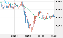 豪ドル/米ドルチャート（AUD/USD）10分足
