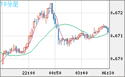 豪ドル/米ドルチャート（AUD/USD）10分足